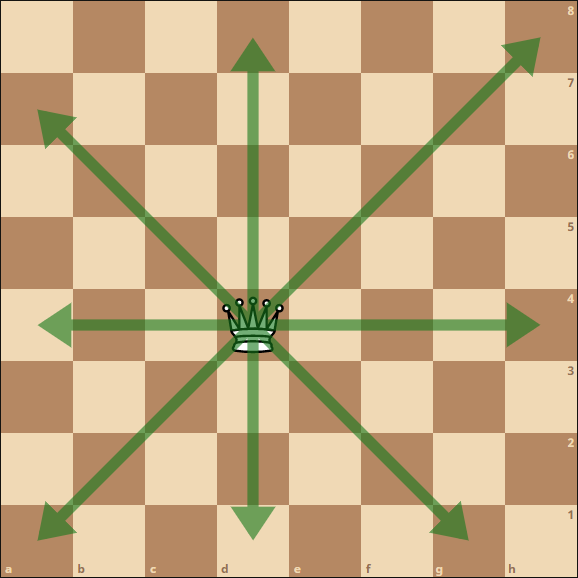 Schach Dame - Bewegung